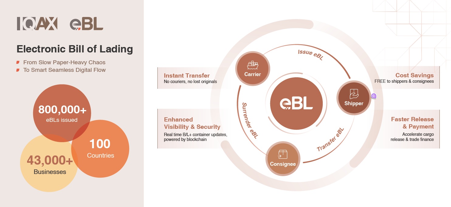 IQAX 電子船荷証券サービス（eBL）